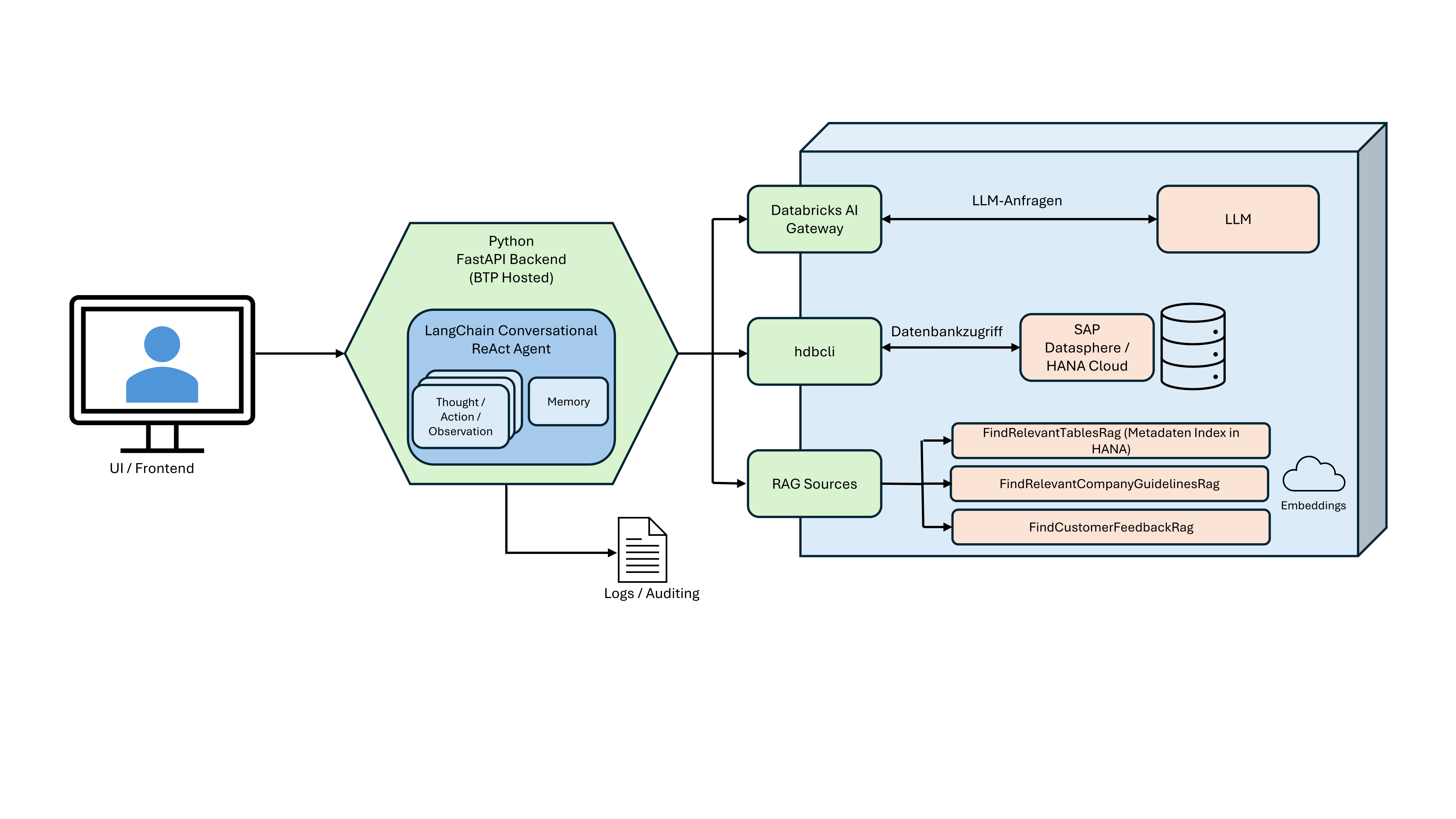 Systemarchitektur  des PoC