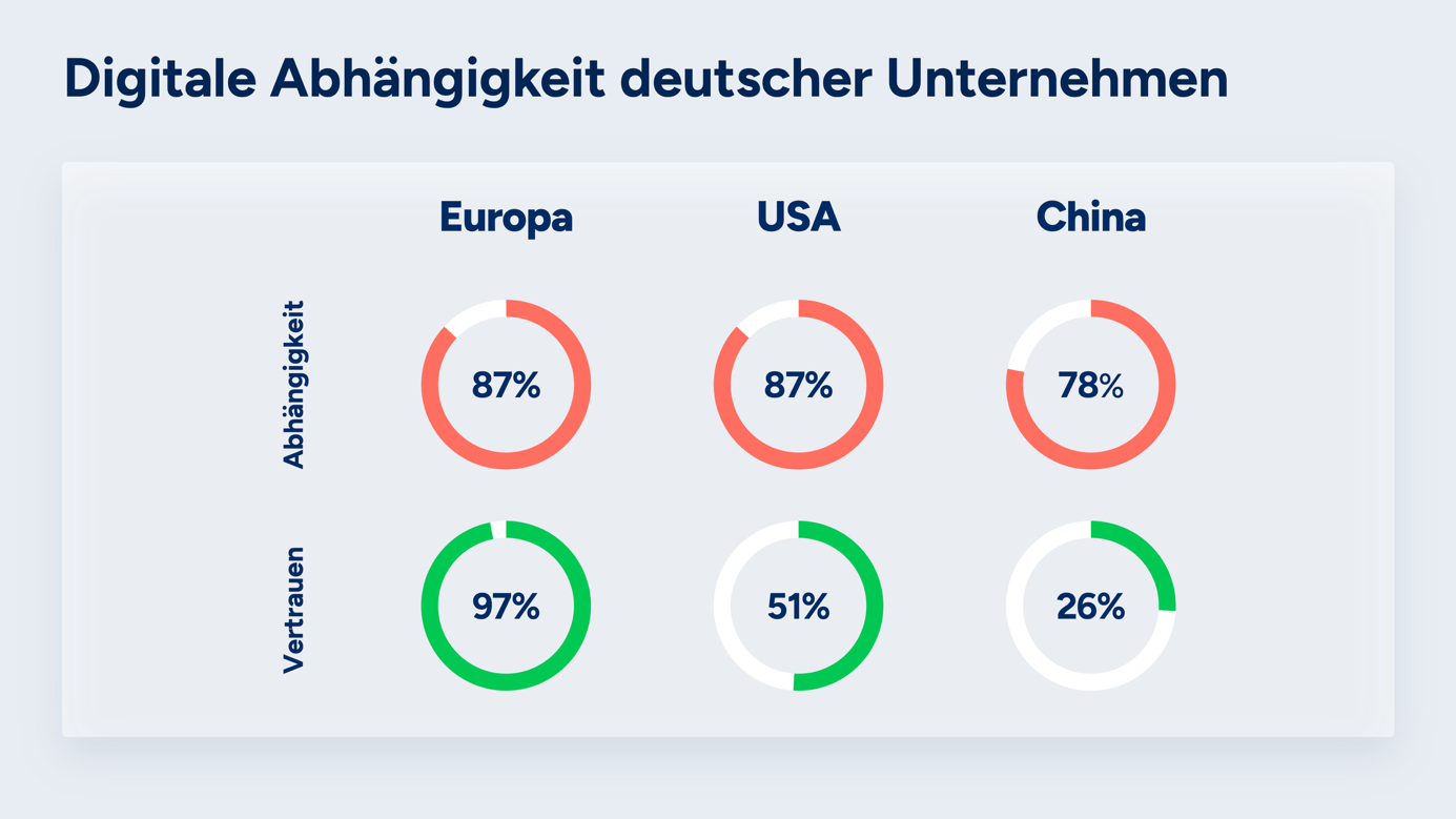Hohe Abhängigkeit, geringes Vertrauen: Bei USA und China klaffen beide Werte deutlich auseinander