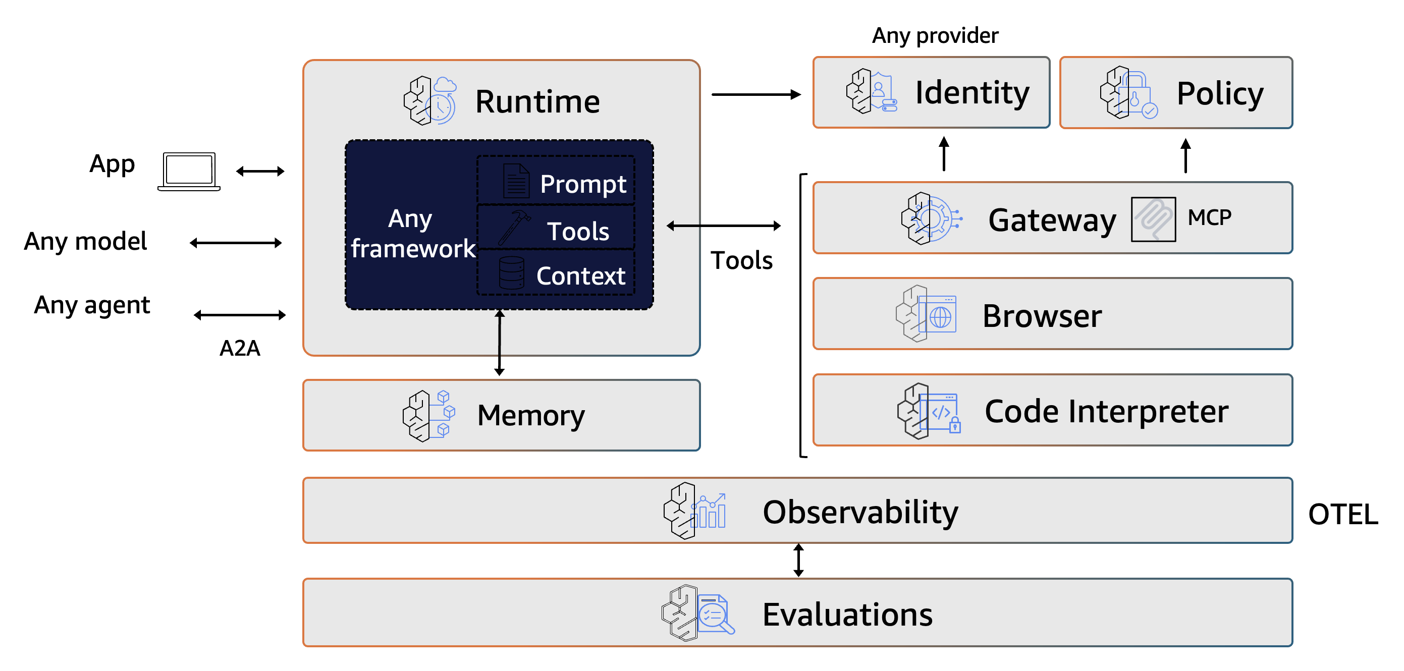Plattform Amazon Bedrock AgentCore