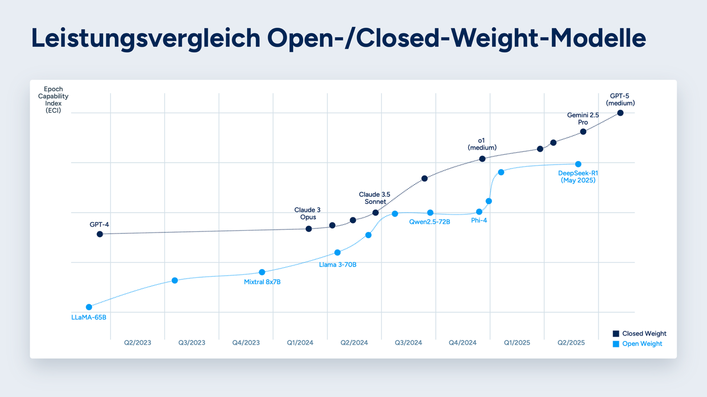 Der Leistungsrückstand von Open-Weight- zu Closed-Weight-Modellen beträgt im Mittel nur noch rund drei Monate (Open-weight models lag state-of-the-art by around 3 months on average: https://epoch.ai/data-insights/open-weights-vs-closed-weights-models)