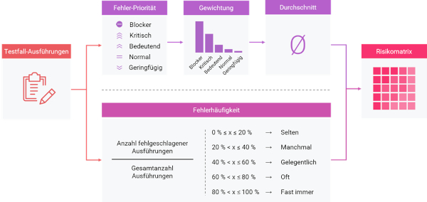 Schema zur Risikoberechnung auf Ebene der Testhistorie