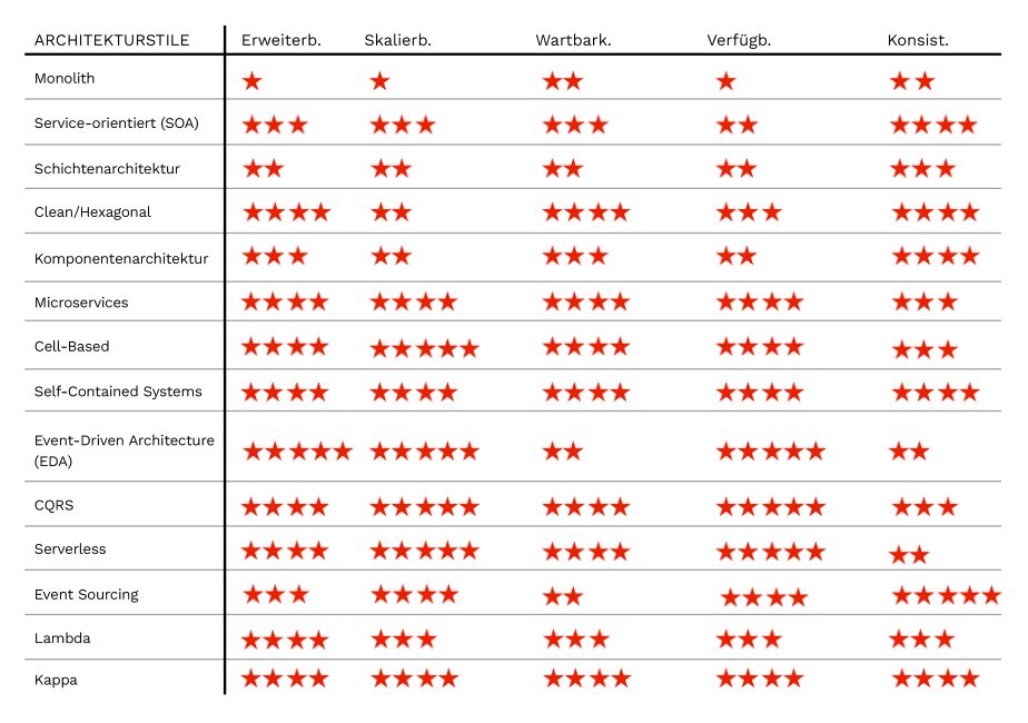 Überblick Bewertung Architekturstile