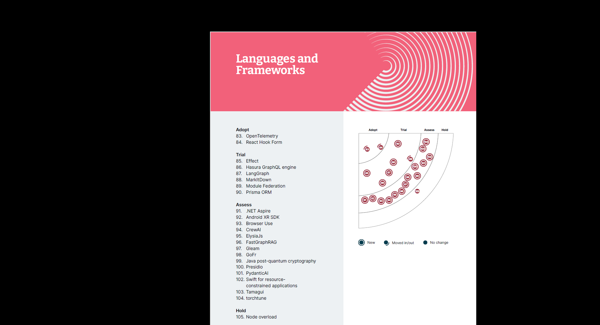 Java im Technology Radar – Totgesagte leben länger