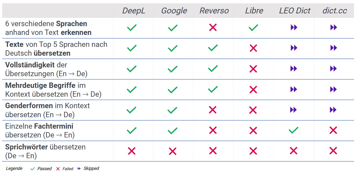 Systeme die keine KI spezifischen Funktionen unterstützen