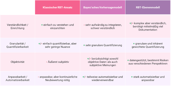 Die Wahl des RBT Modells